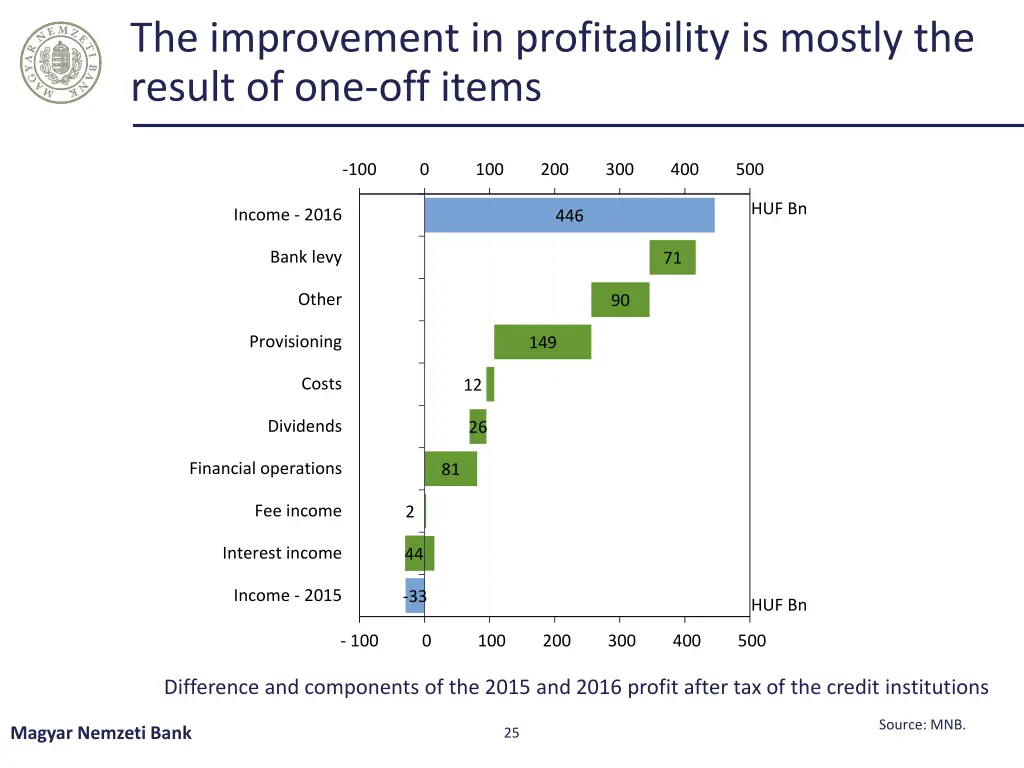 the improvement in profitability is mostly