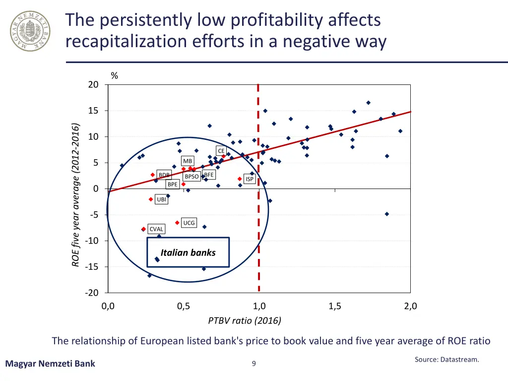the persistently low profitability affects