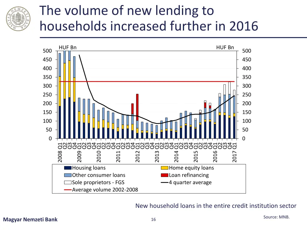 the volume of new lending to households increased