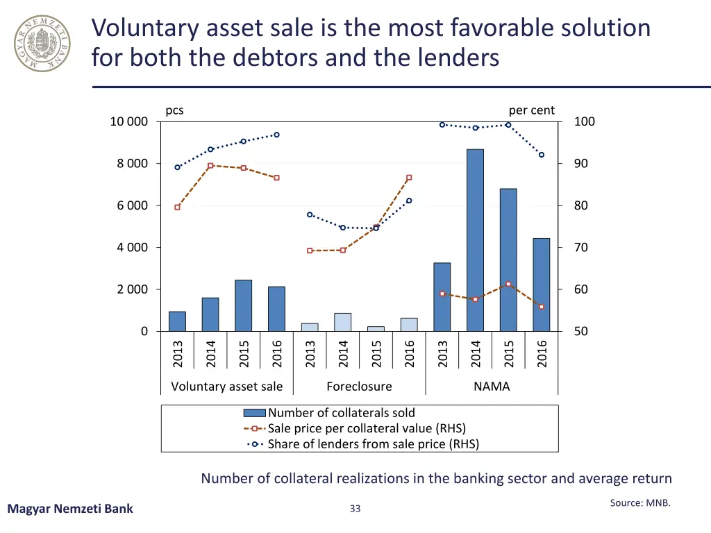 voluntary asset sale is the most favorable