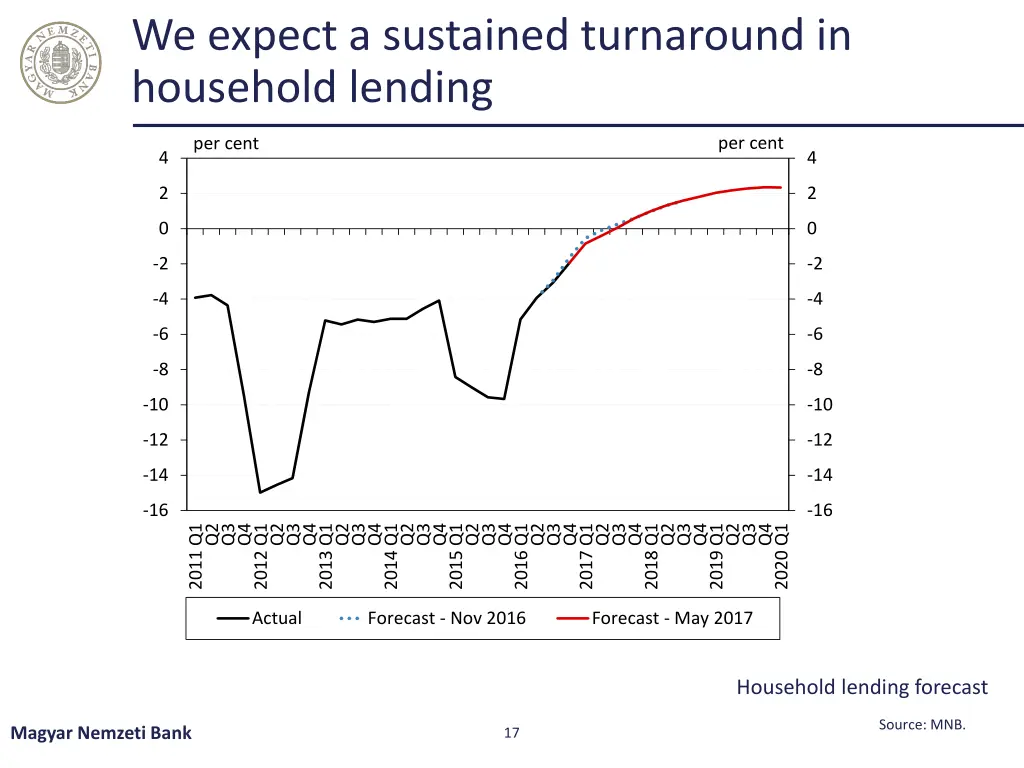 we expect a sustained turnaround in household