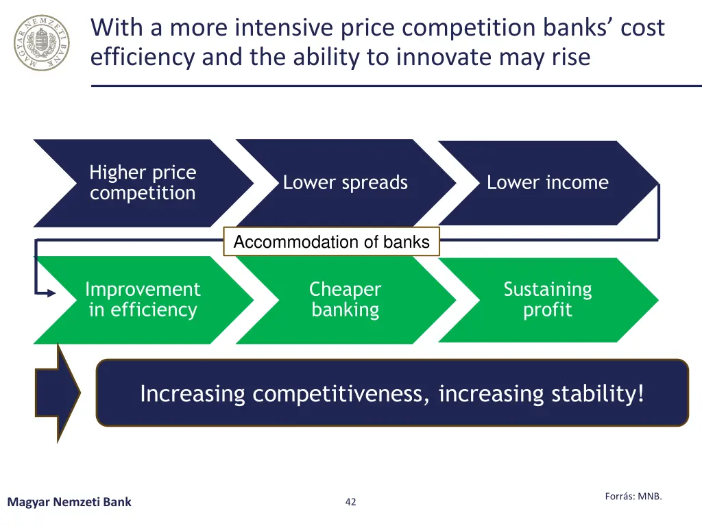 with a more intensive price competition banks