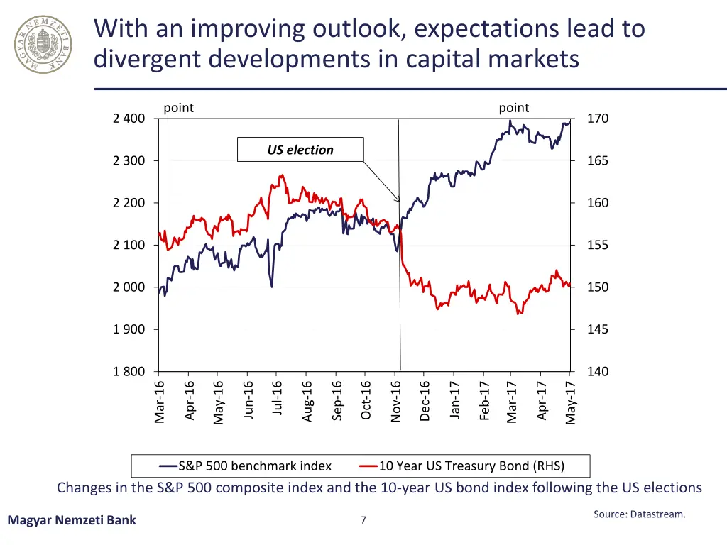 with an improving outlook expectations lead