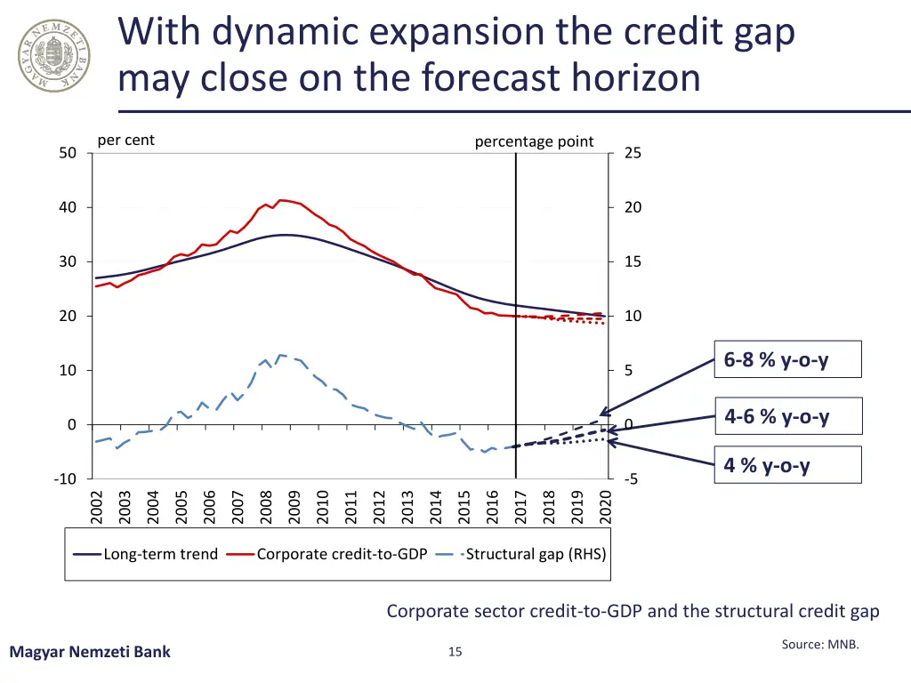 with dynamic expansion the credit gap may close