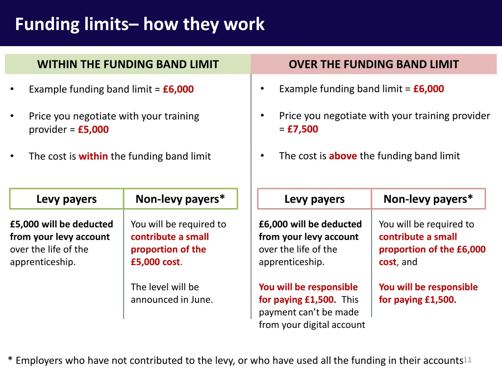 funding limits how they work