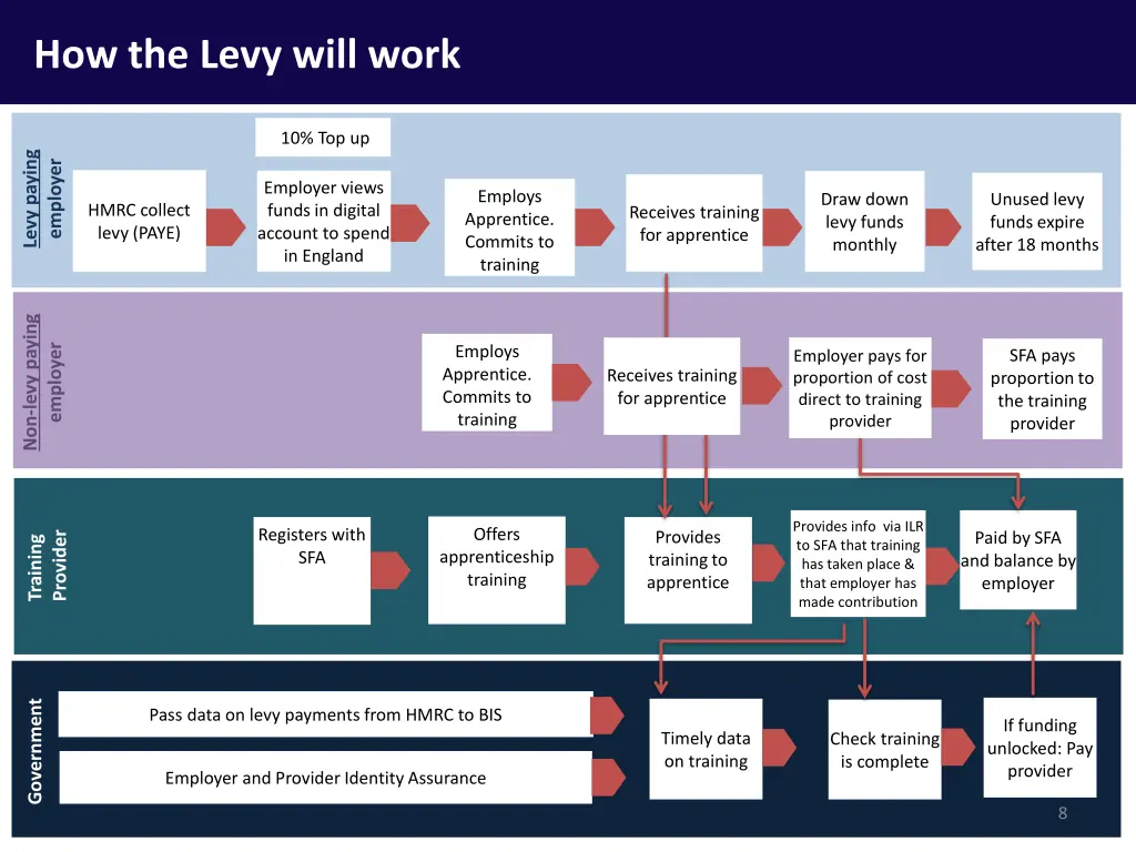 how the levy will work