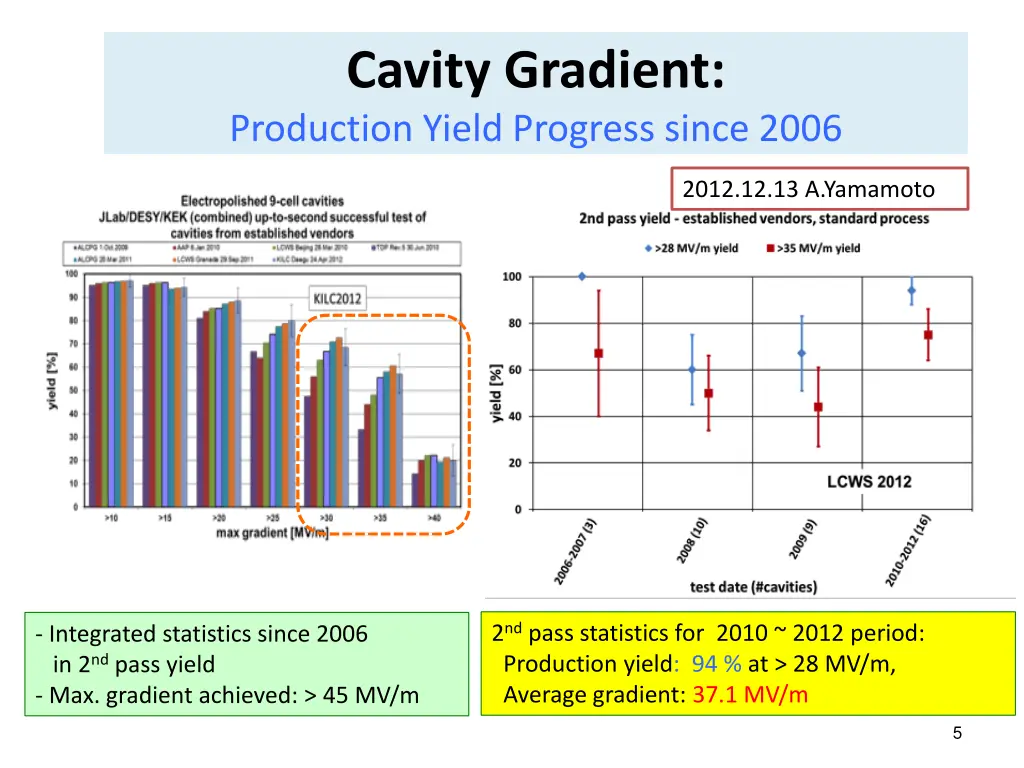 cavity gradient production yield progress since