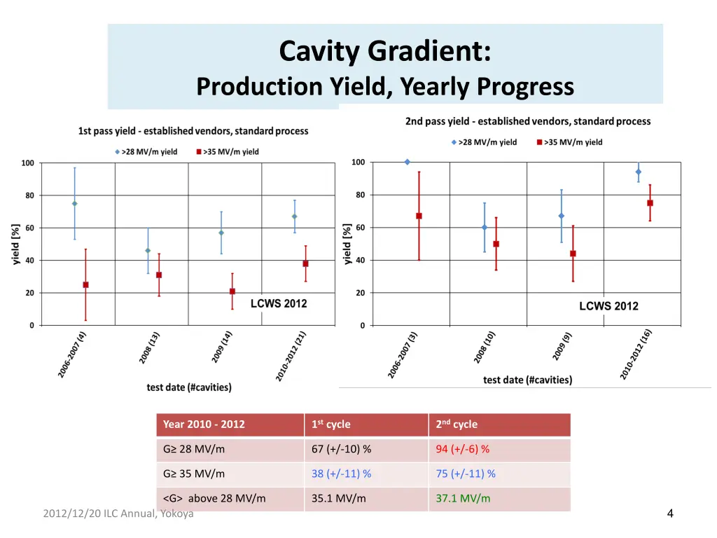 cavity gradient production yield yearly progress