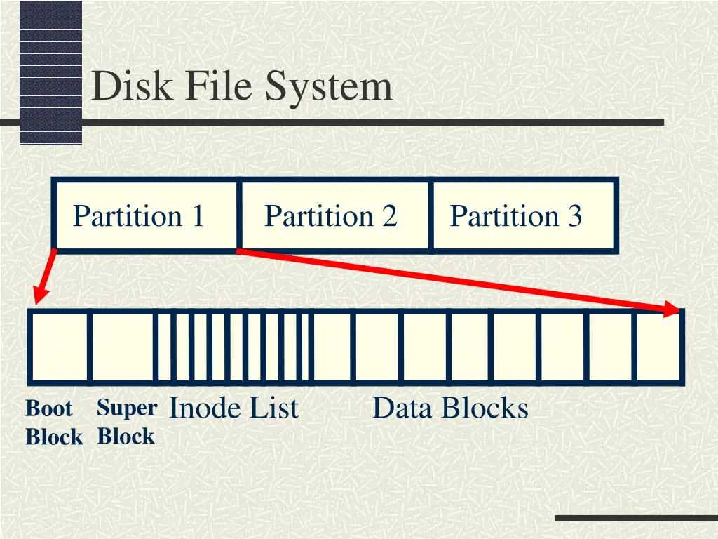 disk file system
