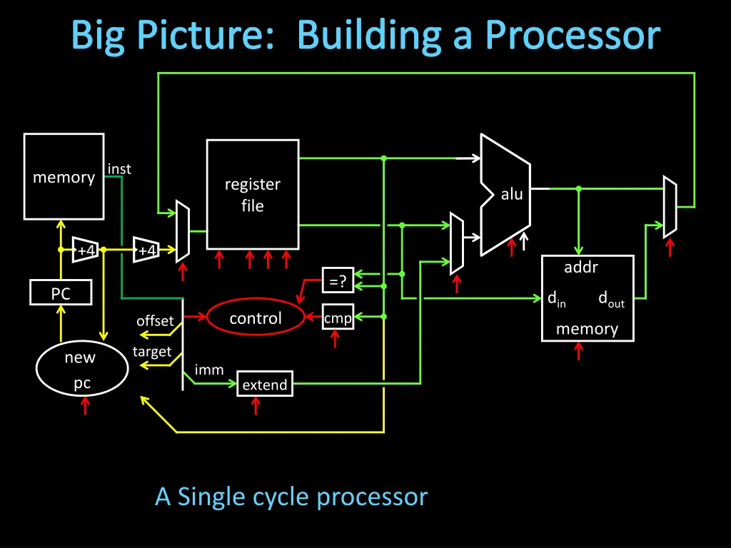 big picture building a processor