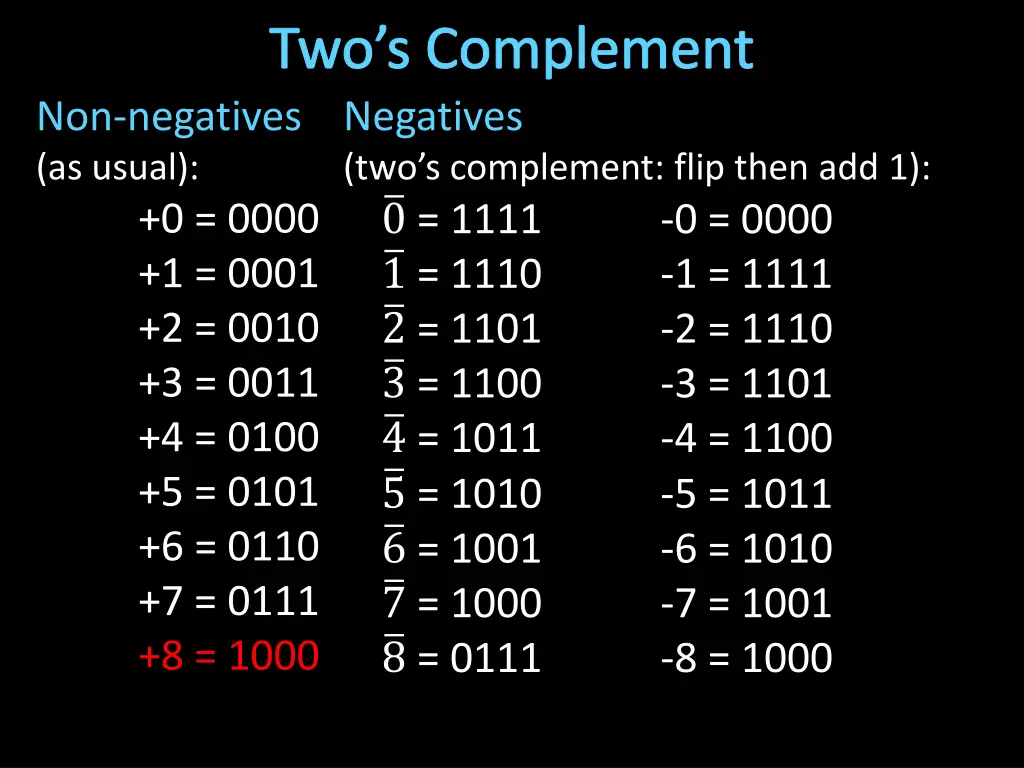 two s complement non negatives as usual 0 0000 1