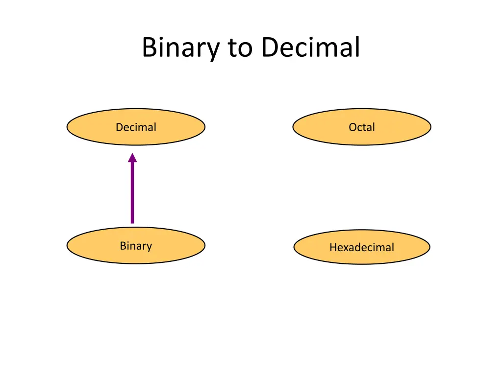 binary to decimal