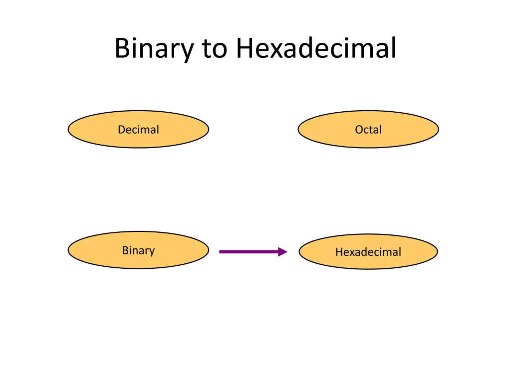 binary to hexadecimal