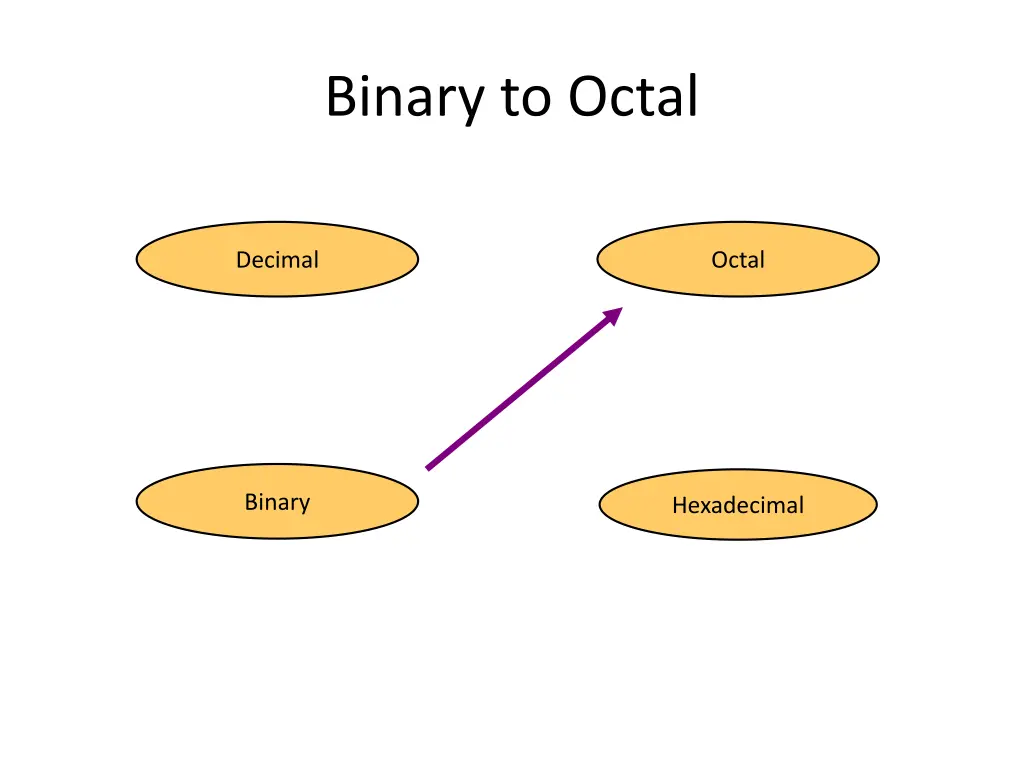 binary to octal