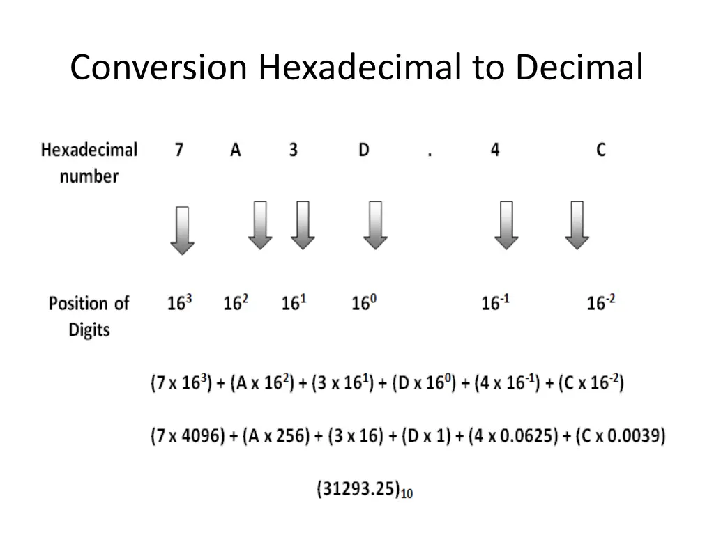 conversion hexadecimal to decimal