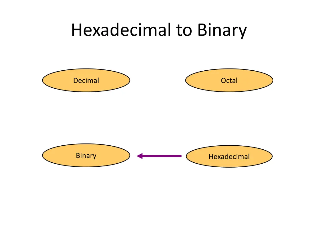 hexadecimal to binary