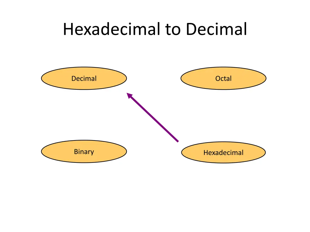 hexadecimal to decimal