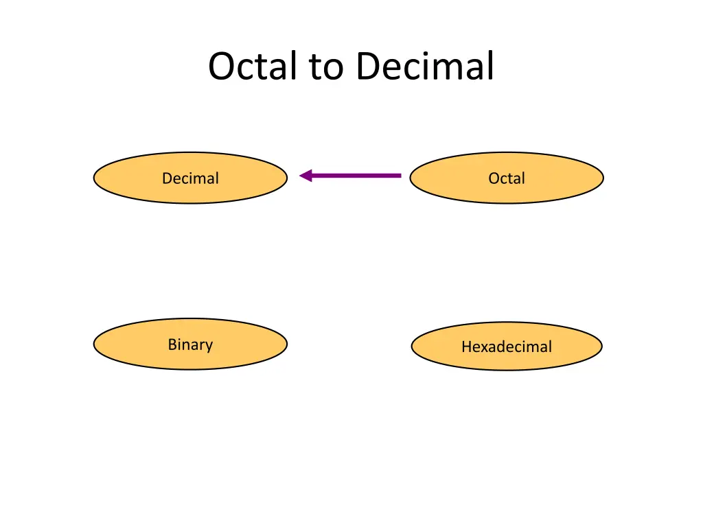 octal to decimal