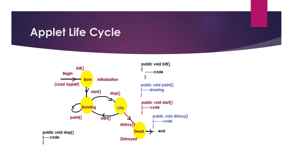 applet life cycle
