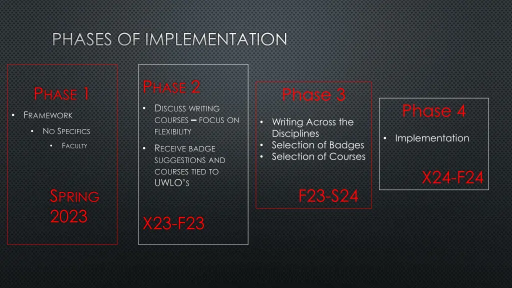 phases of implementation