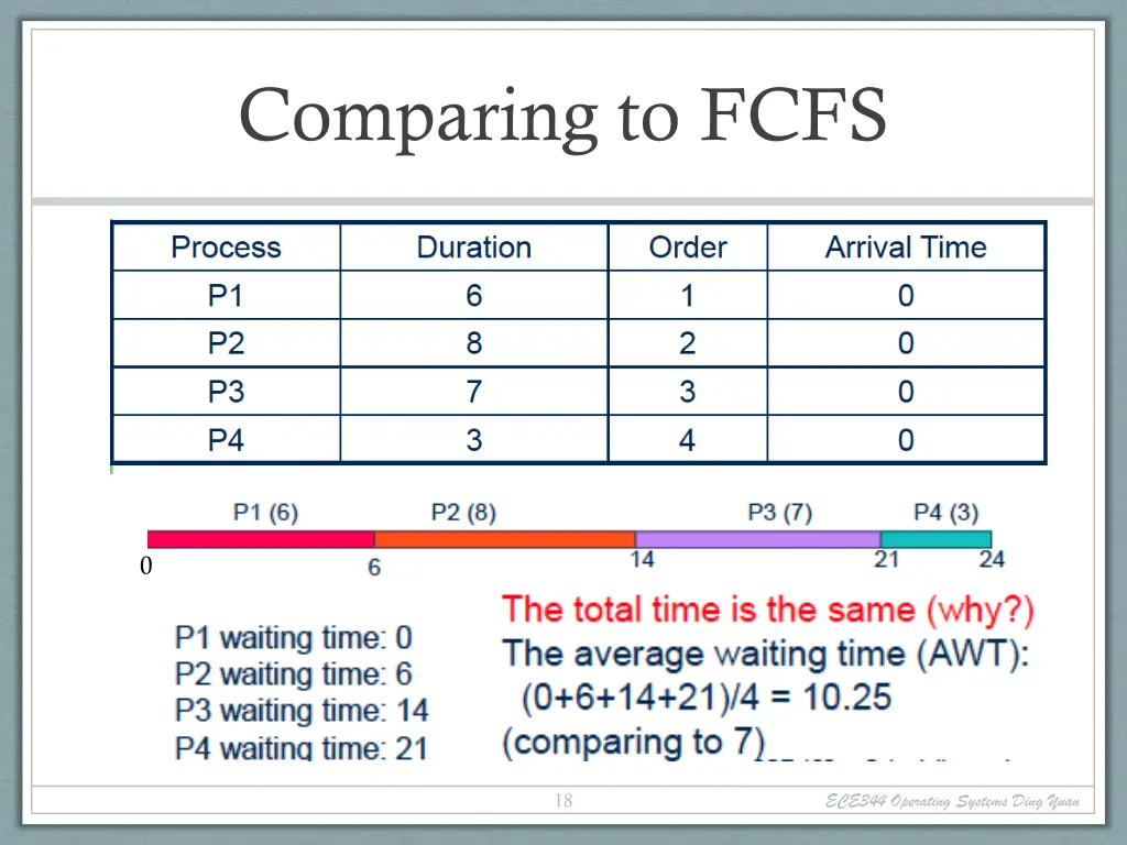 comparing to fcfs