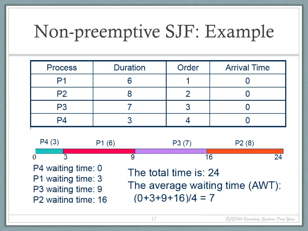 non preemptive sjf example