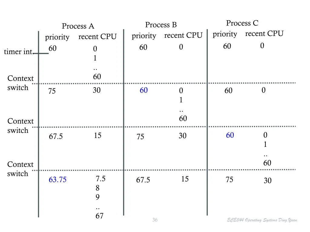 process c priority 60