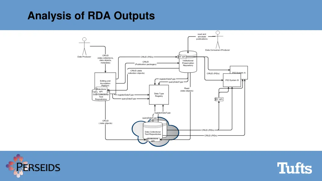 analysis of rda outputs