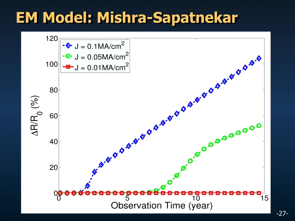 em model mishra sapatnekar