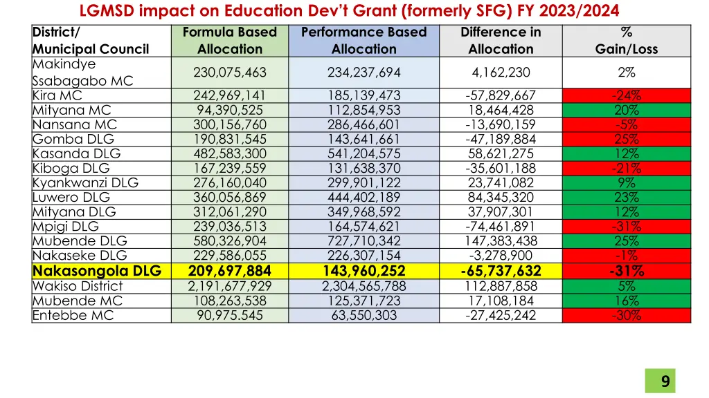 lgmsd impact on education dev t grant formerly