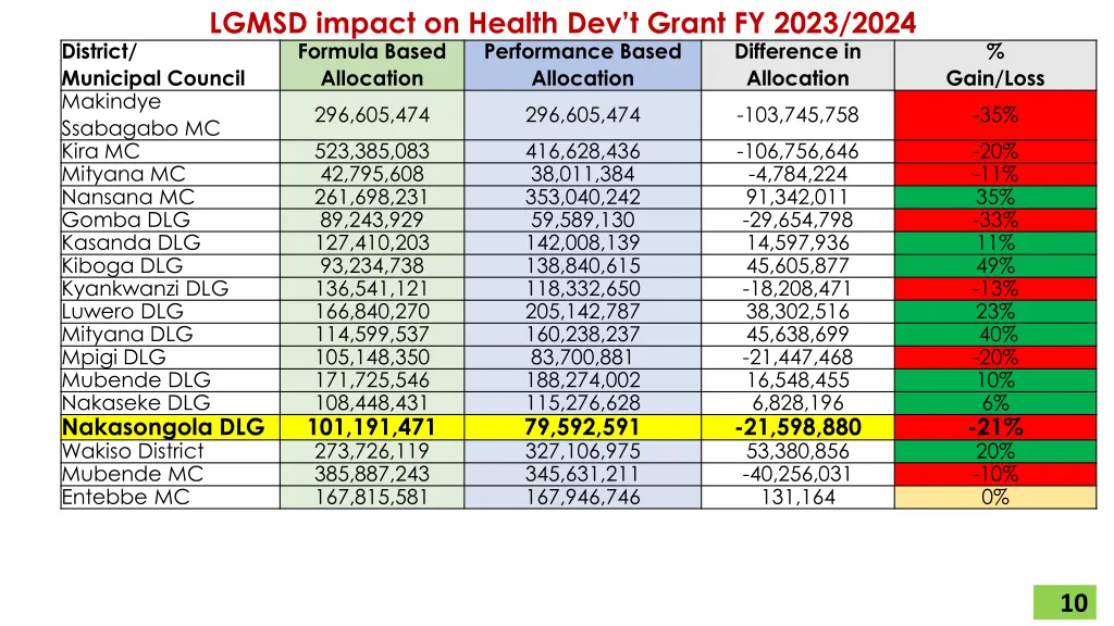 lgmsd impact on health dev t grant fy 2023 2024