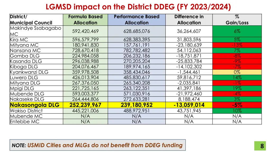 lgmsd impact on the district ddeg fy 2023 2024