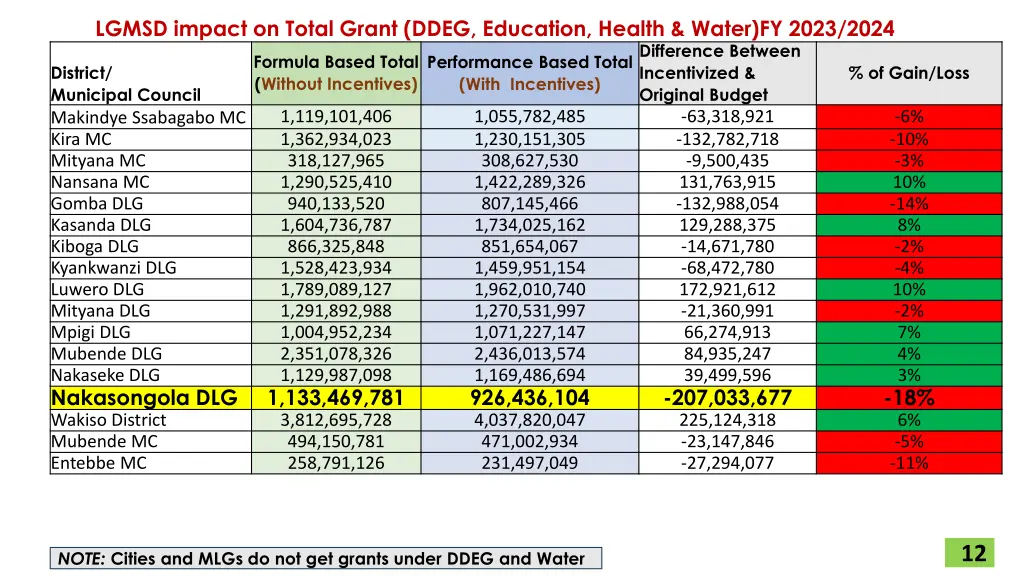 lgmsd impact on total grant ddeg education health