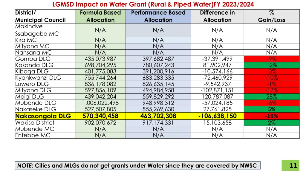 lgmsd impact on water grant rural piped water