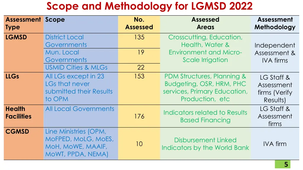 scope and methodology for lgmsd 2022