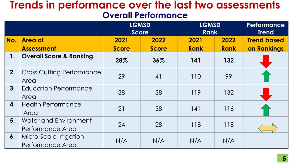 trends in performance over the last