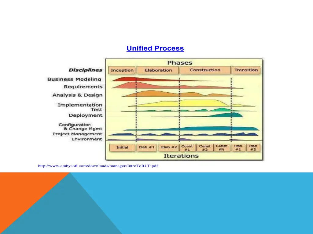 unified process
