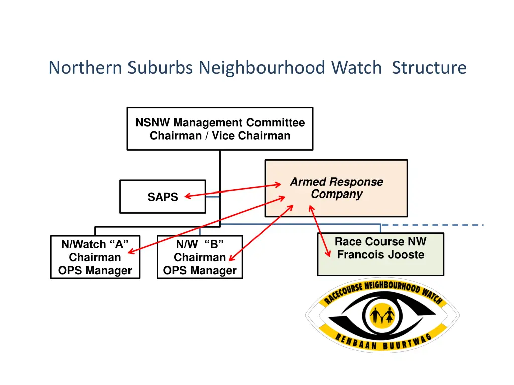 northern suburbs neighbourhood watch structure