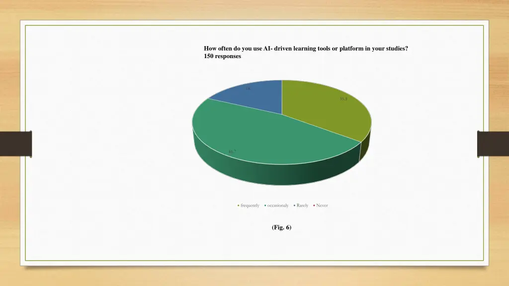 how often do you use ai driven learning tools