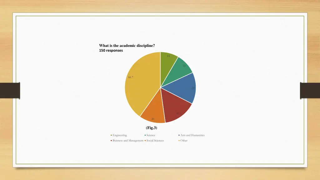 what is the academic discipline 150 responses