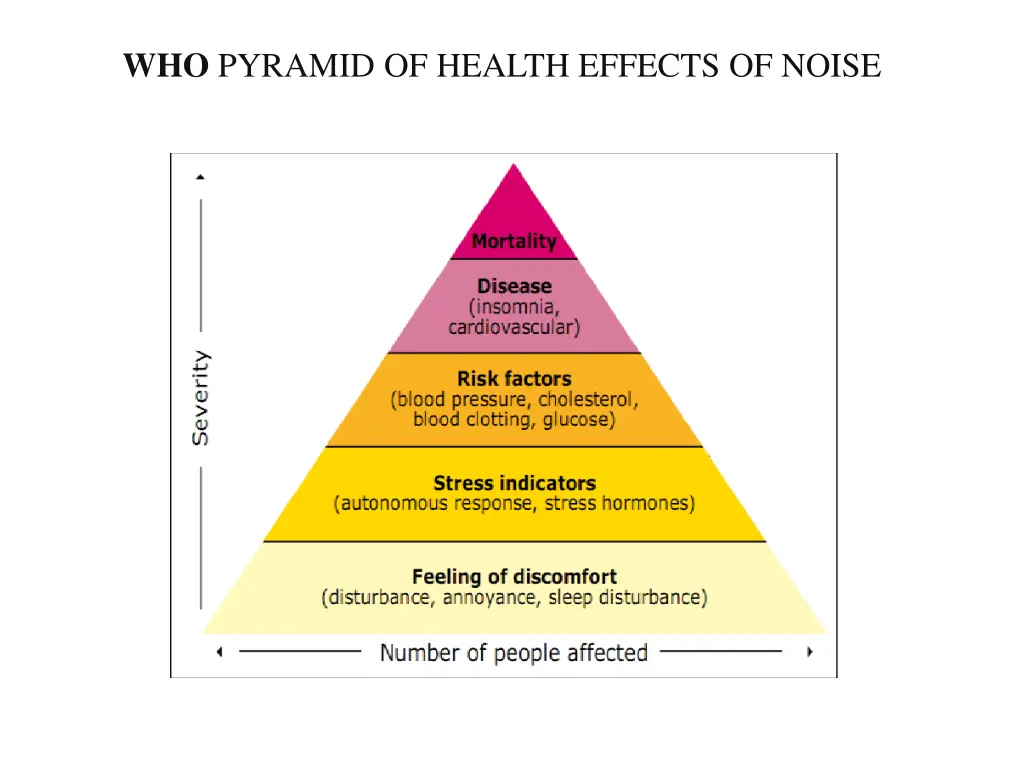 who pyramid of health effects of noise