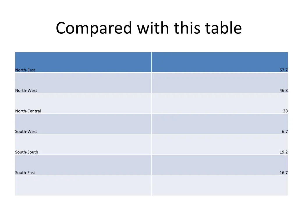 compared with this table