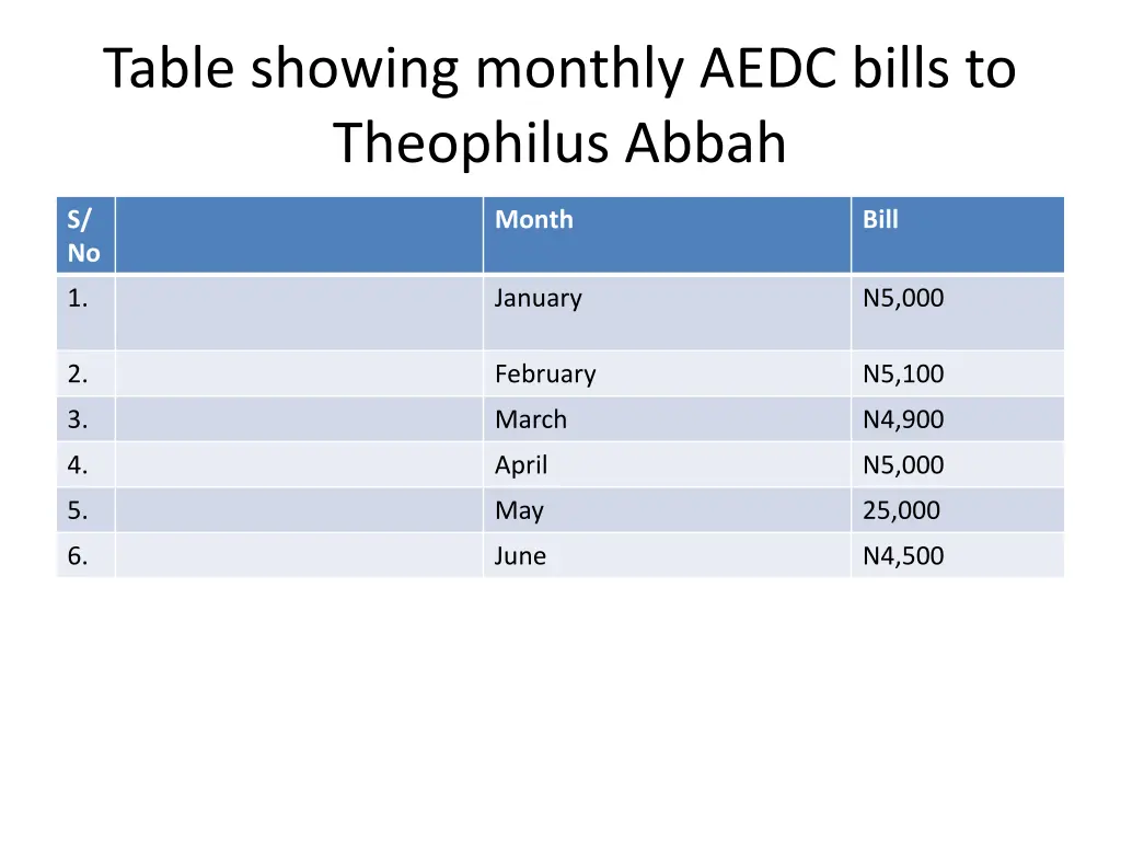 table showing monthly aedc bills to theophilus
