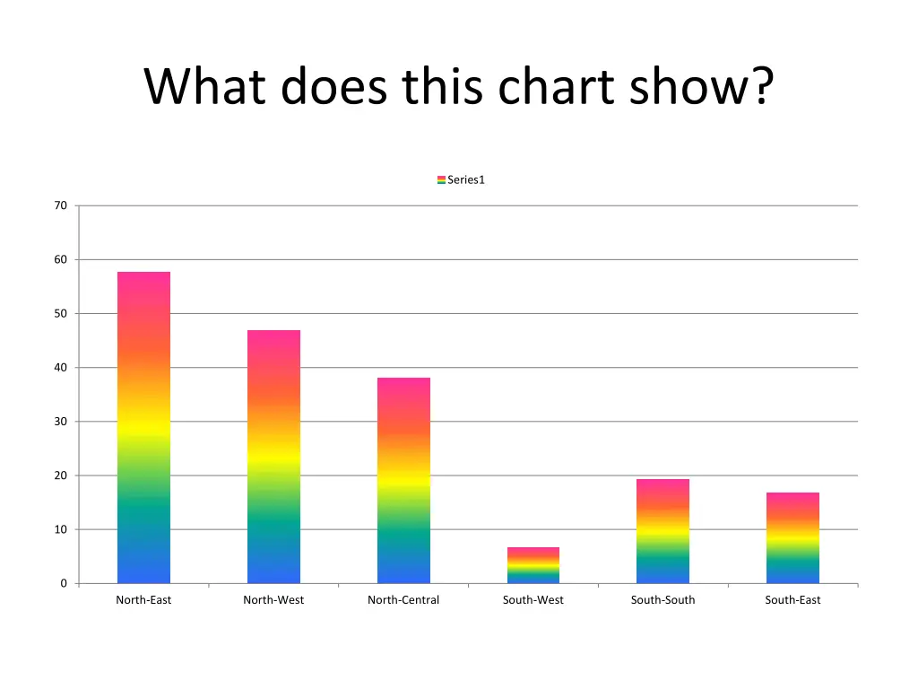 what does this chart show