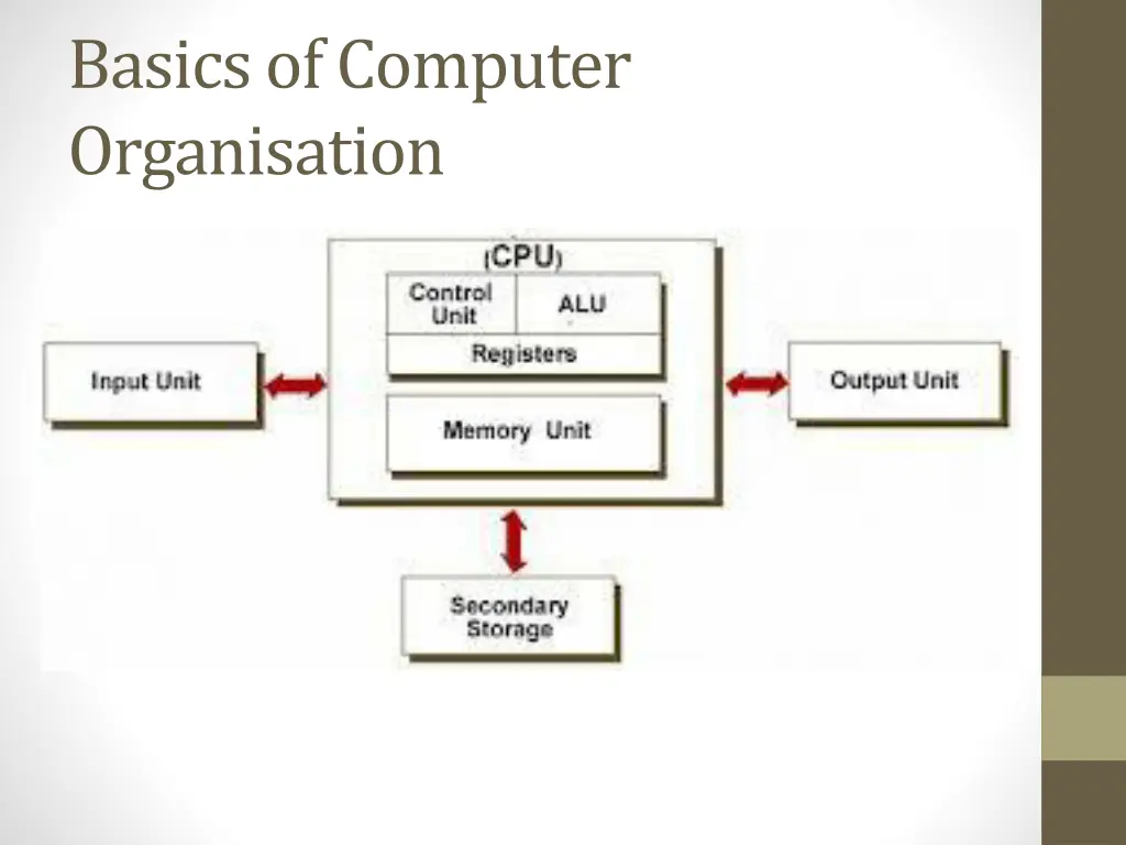basics of computer organisation
