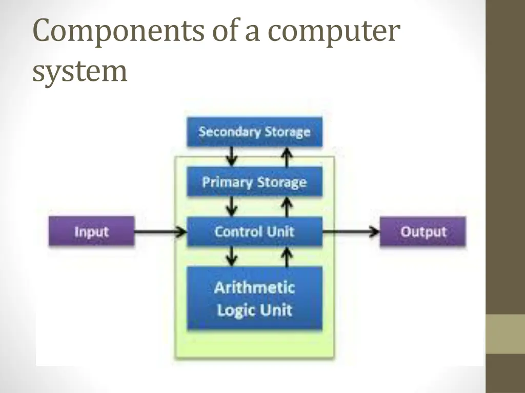 components of a computer system