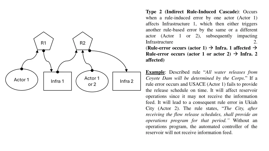 type 2 indirect rule induced cascade occurs when