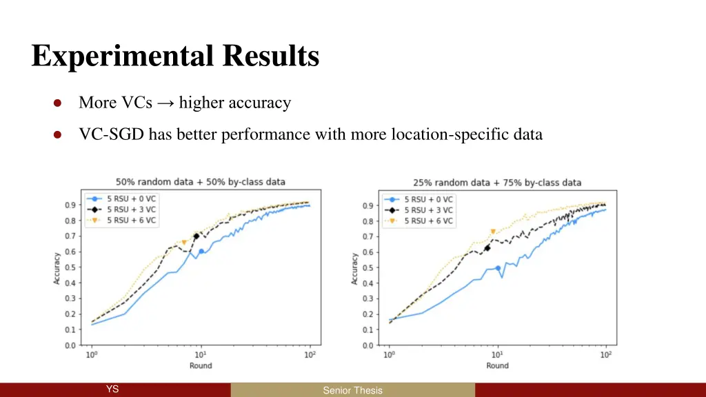experimental results