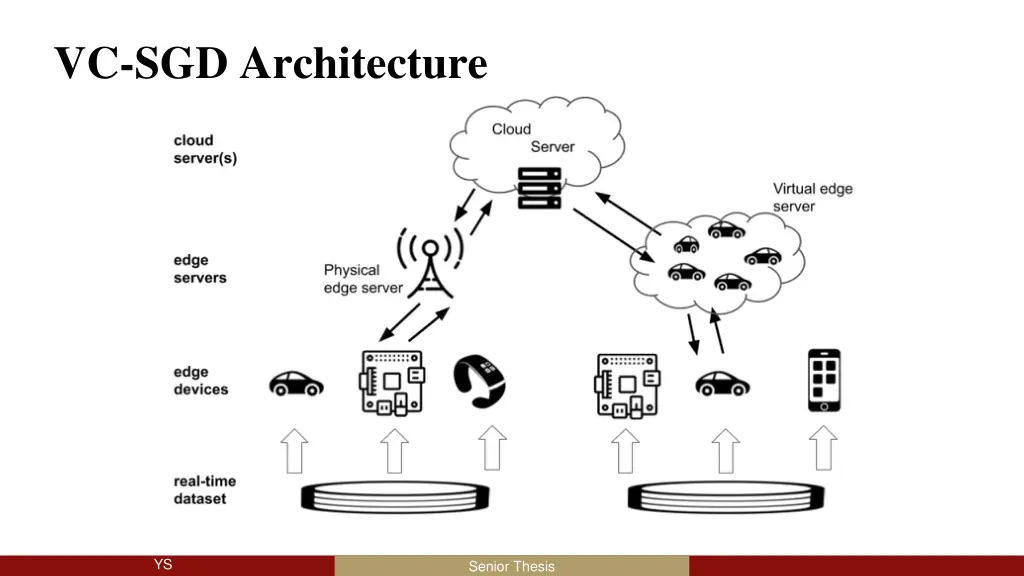 vc sgd architecture