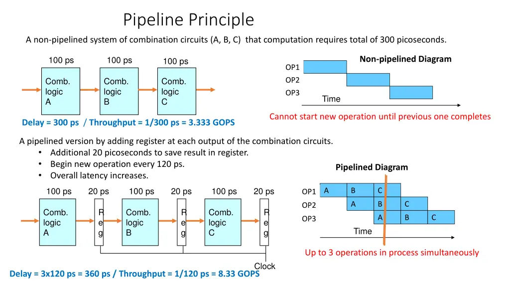 pipeline principle